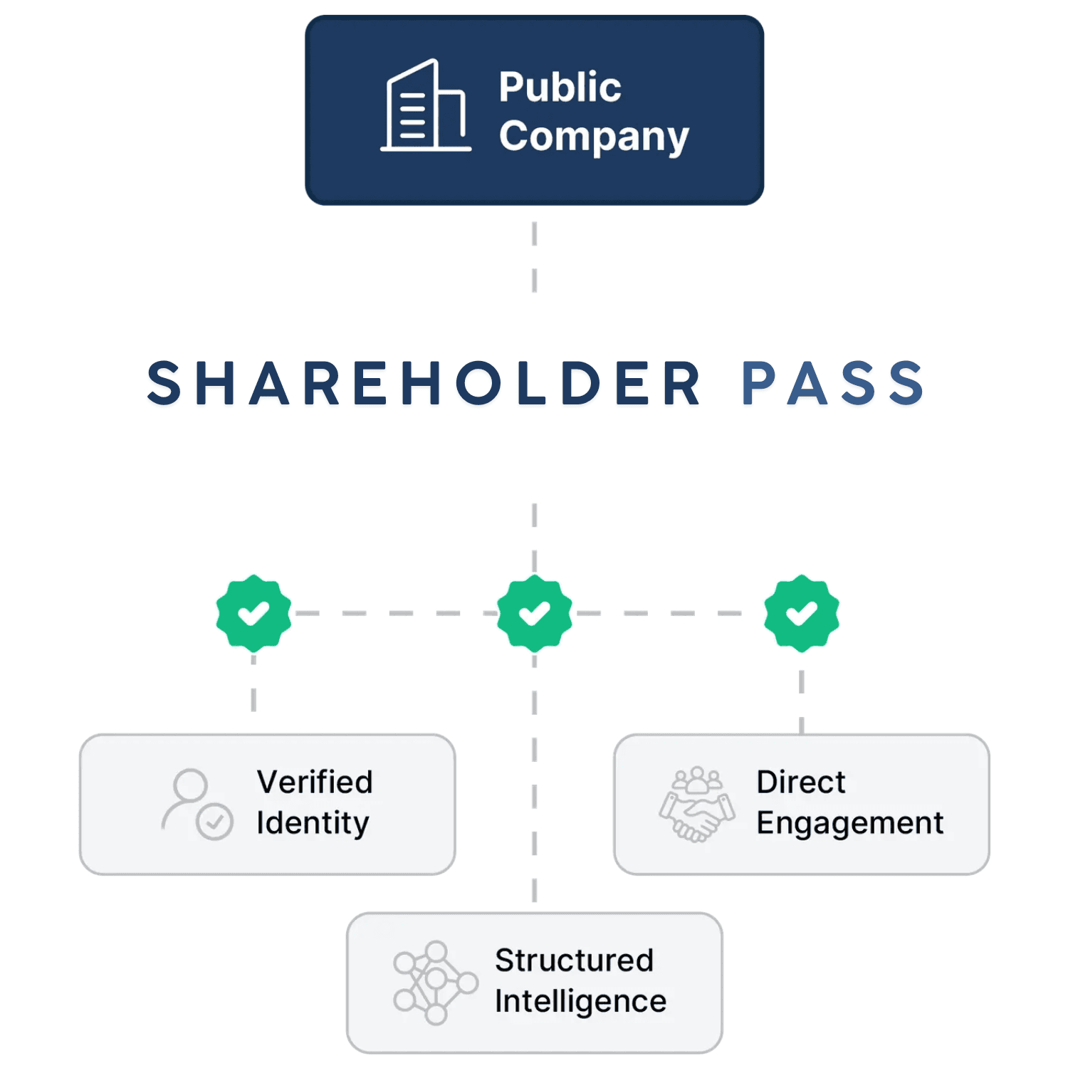 Shareholder Pass — connecting companies with verified shareholders